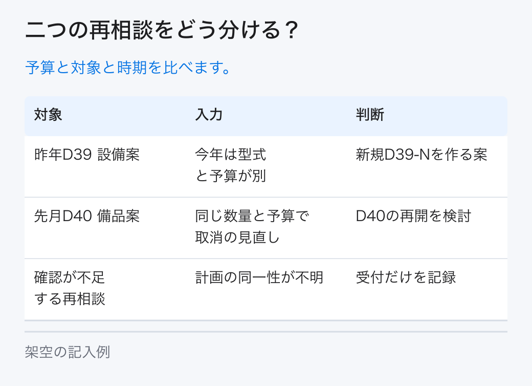 二つの再相談をどう分ける?。予算と対象と時期を比べます。