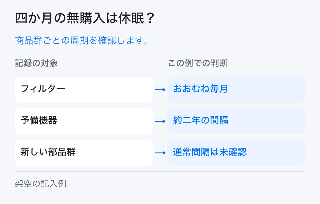 四か月の無購入は休眠？。商品群ごとの周期を確認します。