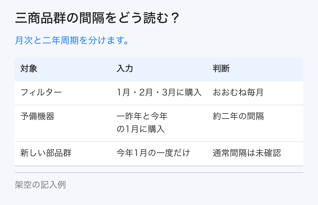 三商品群の間隔をどう読む？。月次と二年周期を分けます。