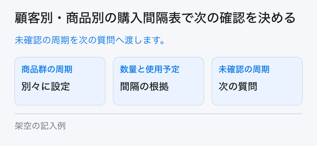 顧客別・商品別の購入間隔表で次の確認を決める。未確認の周期を次の質問へ渡します。
