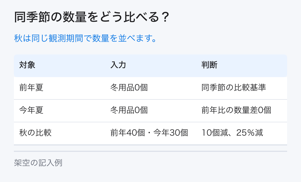 同季節の数量をどう比べる？。秋は同じ観測期間で数量を並べます。