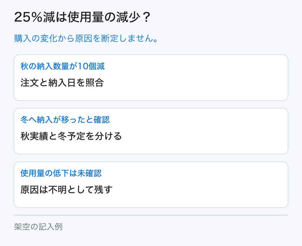 25％減は使用量の減少？。購入の変化から原因を断定しません。