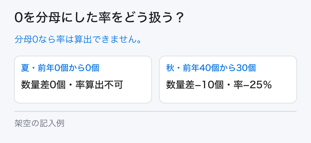 0を分母にした率をどう扱う？。分母0なら率は算出できません。