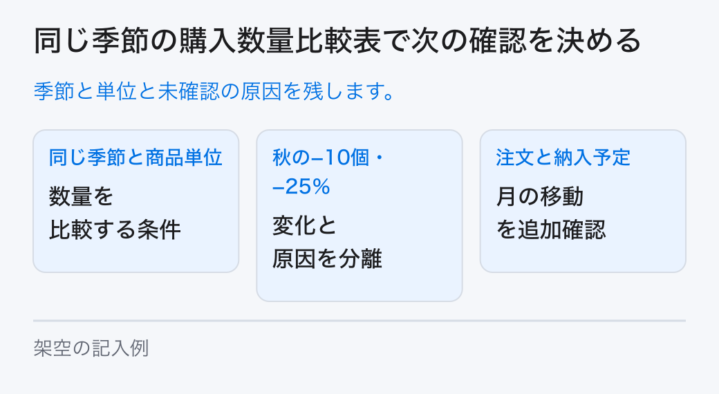 同じ季節の購入数量比較表で次の確認を決める。季節と単位と未確認の原因を残します。