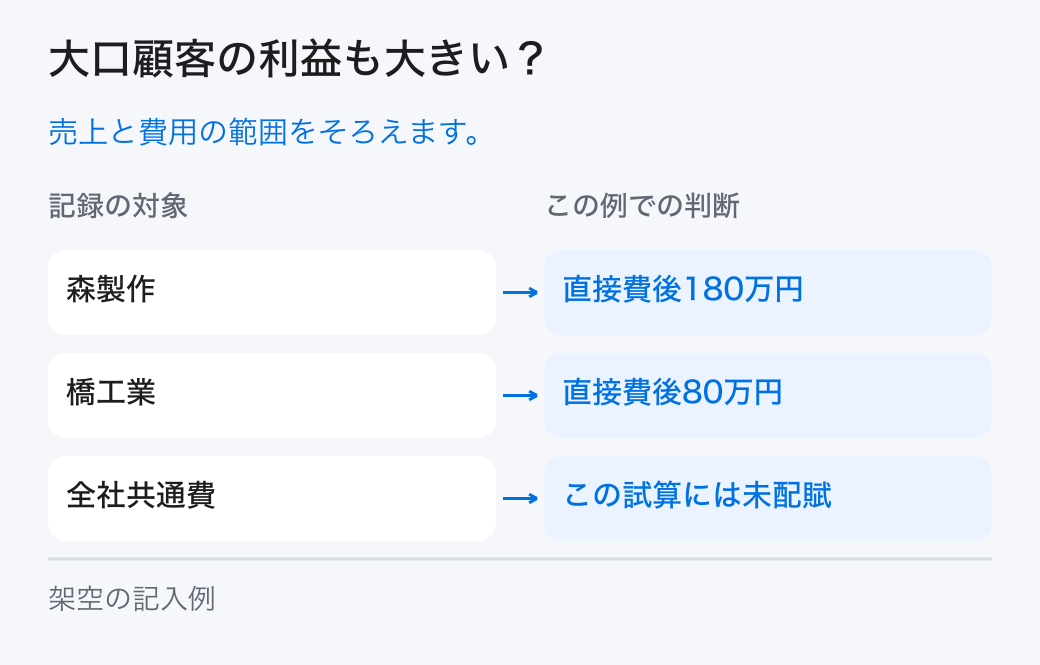 大口顧客の利益も大きい?。売上と費用の範囲をそろえます。