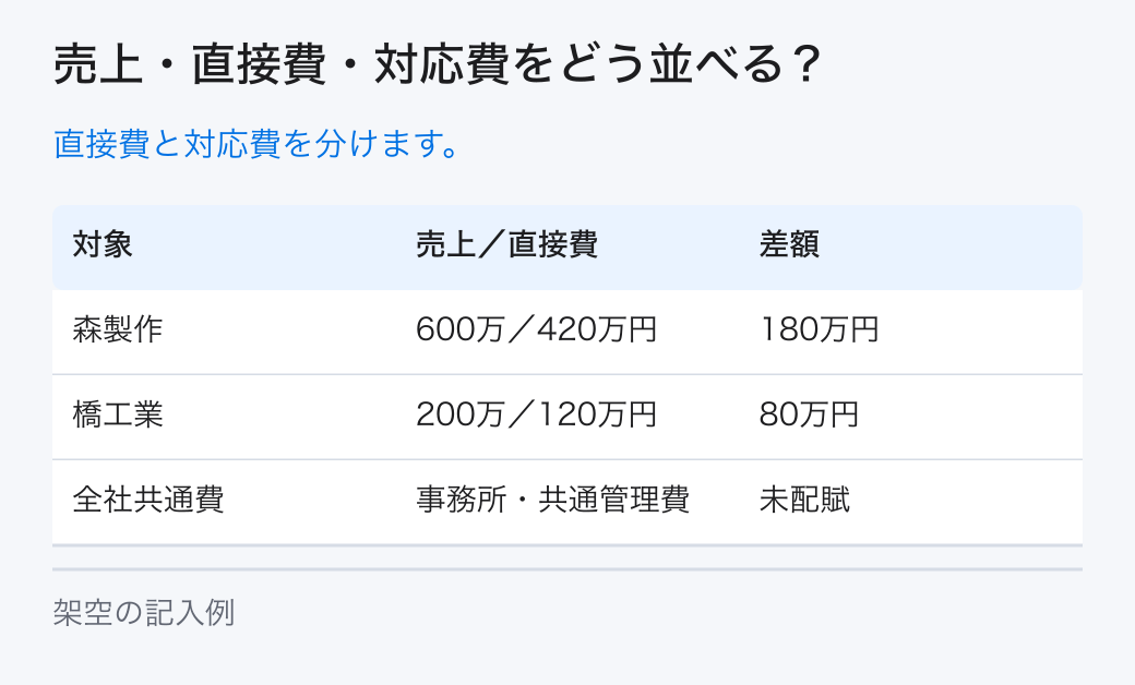 売上・直接費・対応費をどう並べる?。直接費と対応費を分けます。