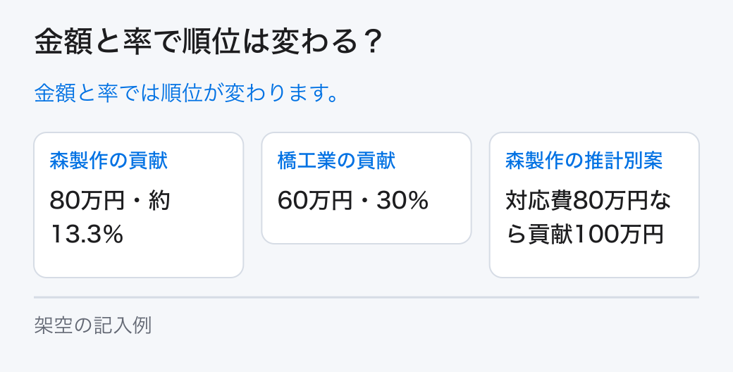 金額と率で順位は変わる?。金額と率では順位が変わります。
