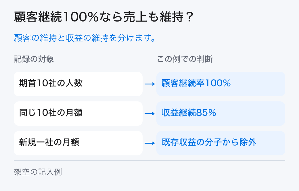 顧客継続100％なら売上も維持？。顧客の維持と収益の維持を分けます。