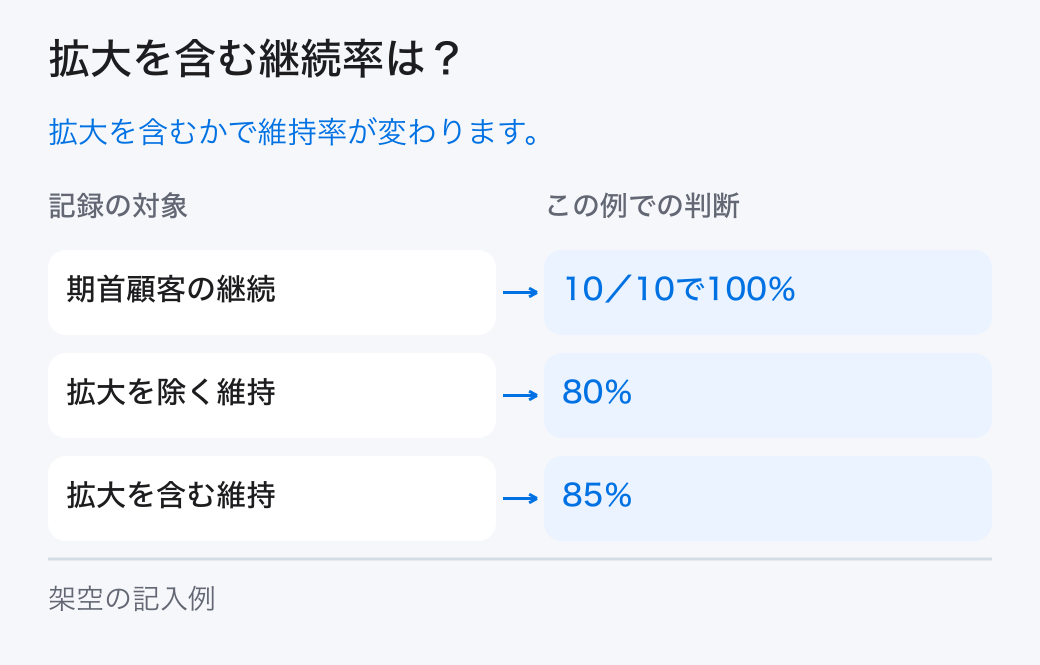 拡大を含む継続率は？。拡大を含むかで維持率が変わります。
