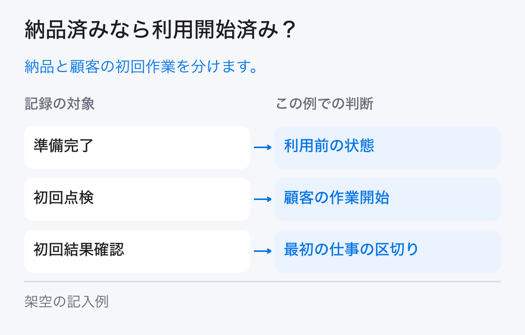 納品済みなら利用開始済み？。納品と顧客の初回作業を分けます。