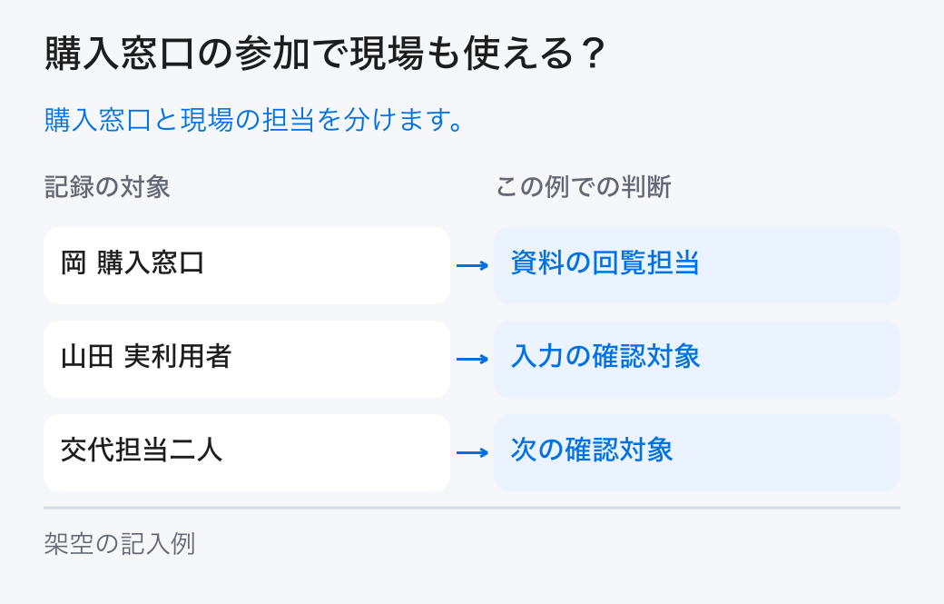 購入窓口の参加で現場も使える？。購入窓口と現場の担当を分けます。