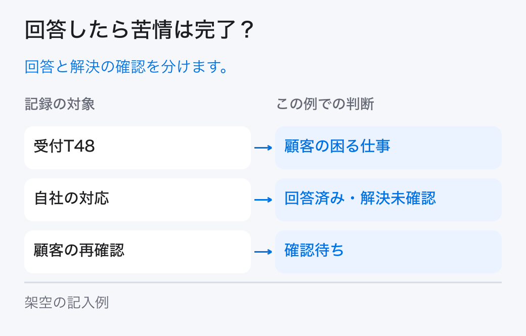 回答したら苦情は完了？。回答と解決の確認を分けます。