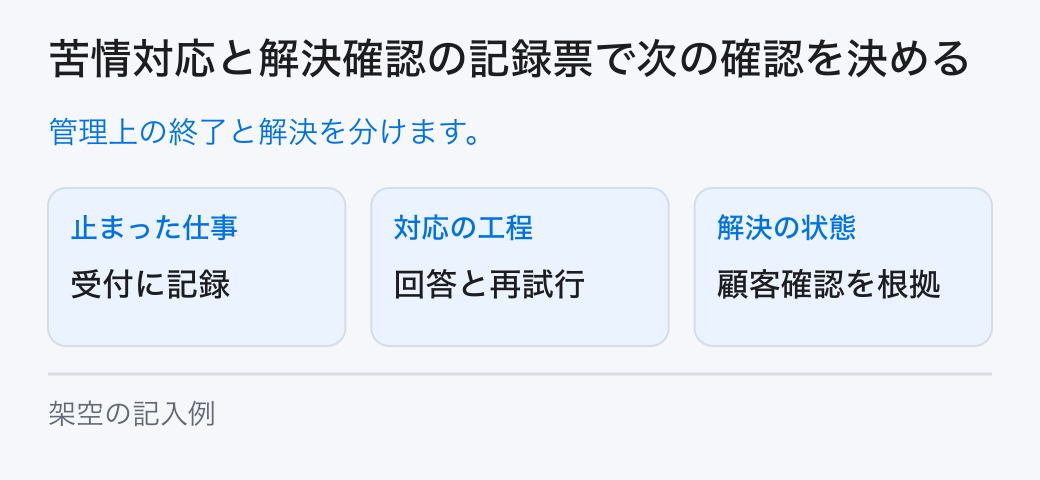 苦情対応と解決確認の記録票で次の確認を決める。管理上の終了と解決を分けます。