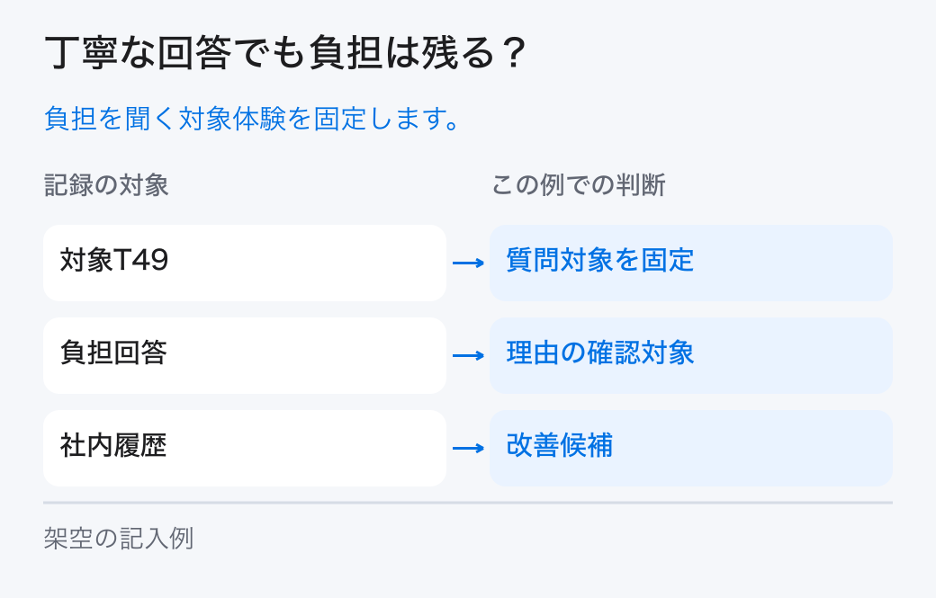 丁寧な回答でも負担は残る?。負担を聞く対象体験を固定します。
