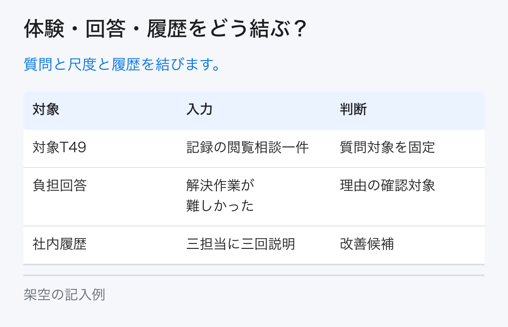 体験・回答・履歴をどう結ぶ?。質問と尺度と履歴を結びます。