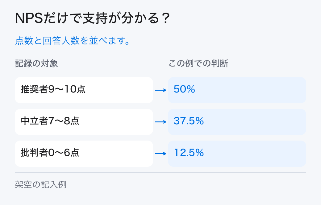 NPSだけで支持が分かる？。点数と回答人数を並べます。