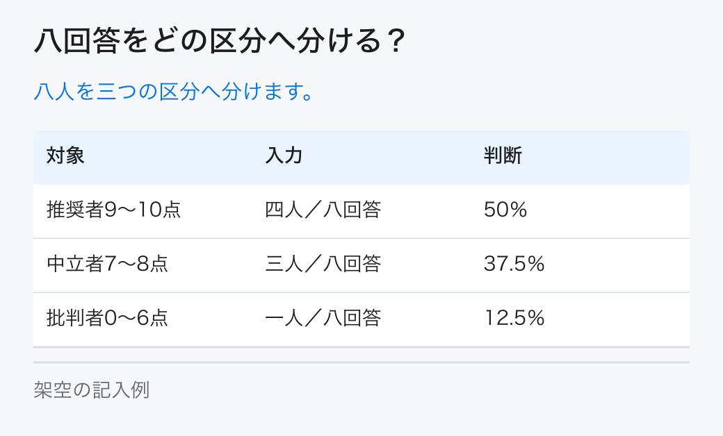 八回答をどの区分へ分ける？。八人を三つの区分へ分けます。