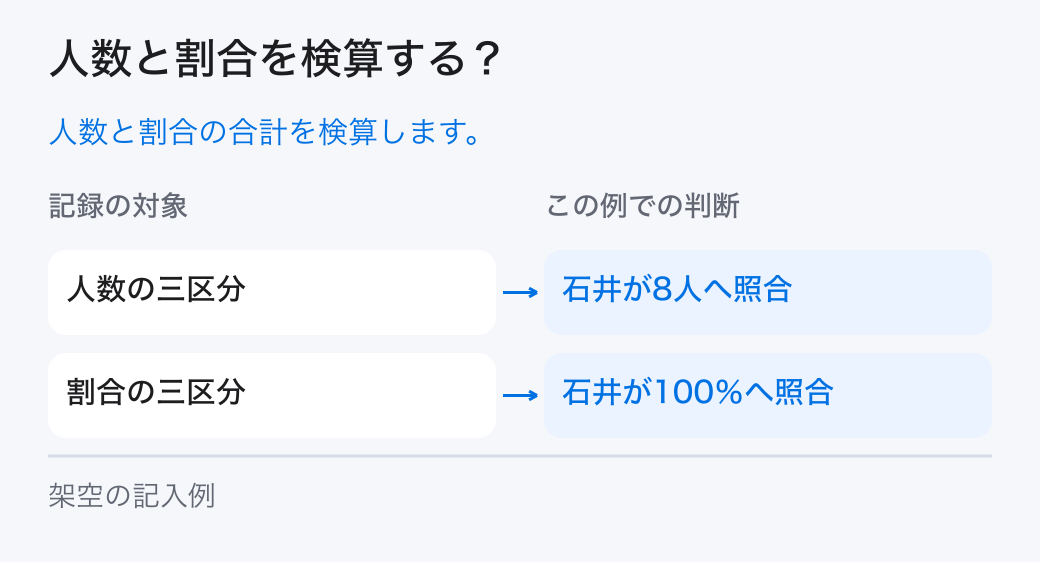 人数と割合を検算する？。人数と割合の合計を検算します。