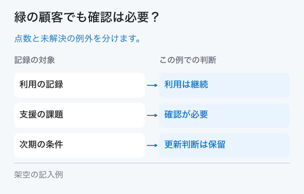 緑の顧客でも確認は必要?。点数と未解決の例外を分けます。