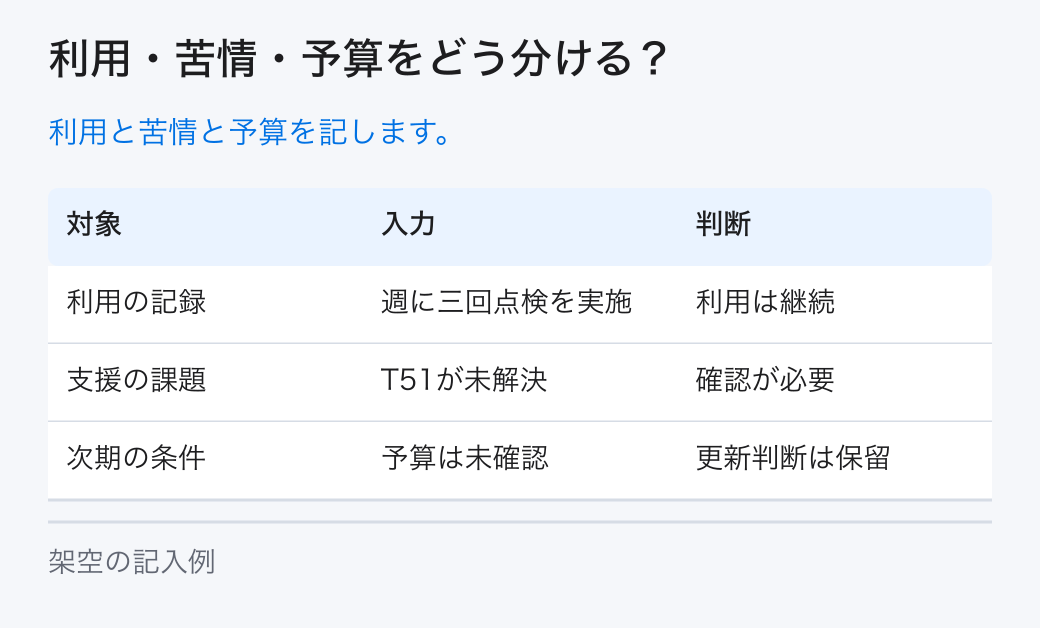 利用・苦情・予算をどう分ける?。利用と苦情と予算を記します。
