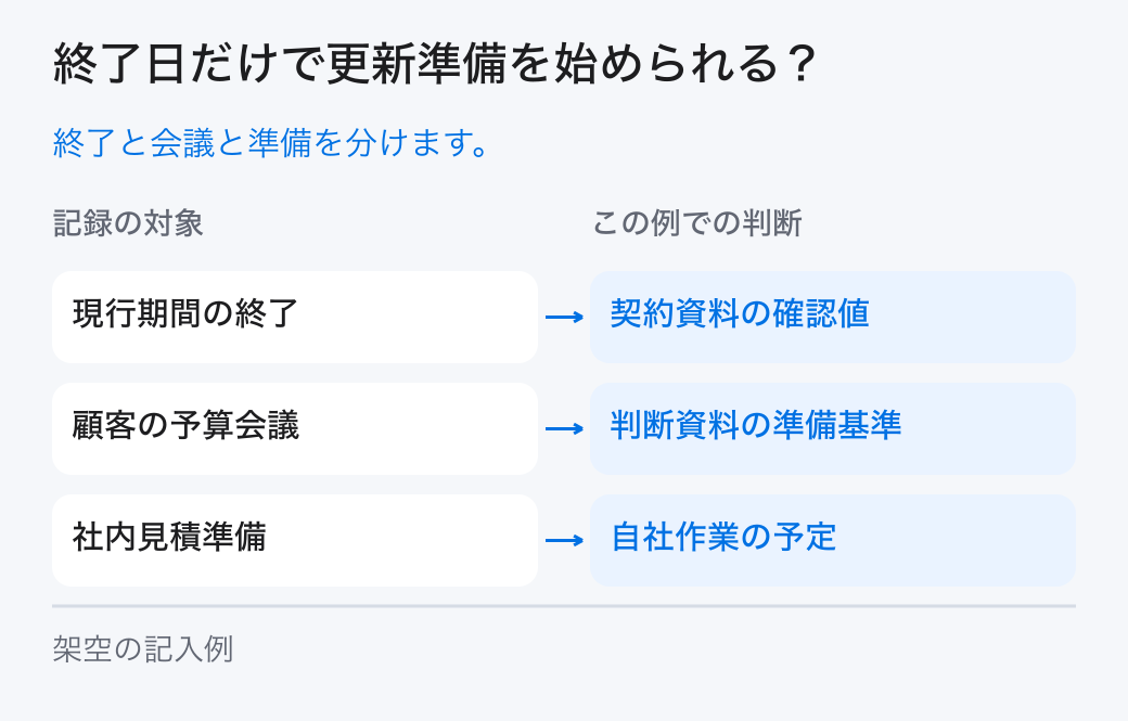 終了日だけで更新準備を始められる？。終了と会議と準備を分けます。
