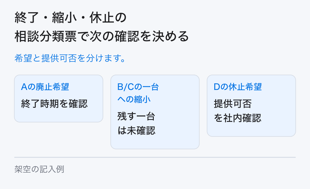 終了・縮小・休止の相談分類票で次の確認を決める。希望と提供可否を分けます。