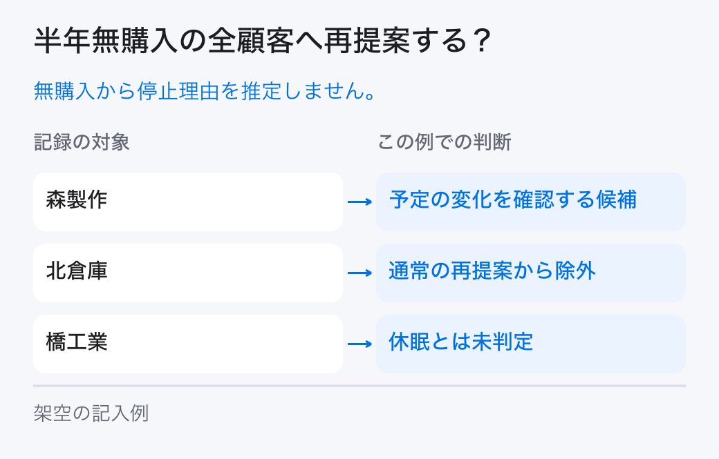 半年無購入の全顧客へ再提案する？。無購入から停止理由を推定しません。