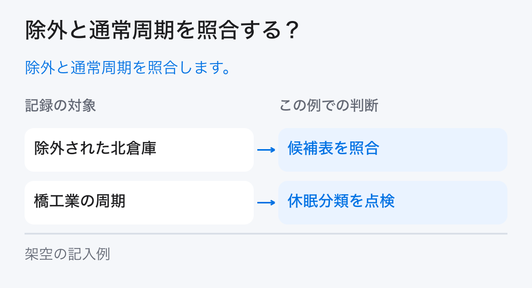 除外と通常周期を照合する？。除外と通常周期を照合します。