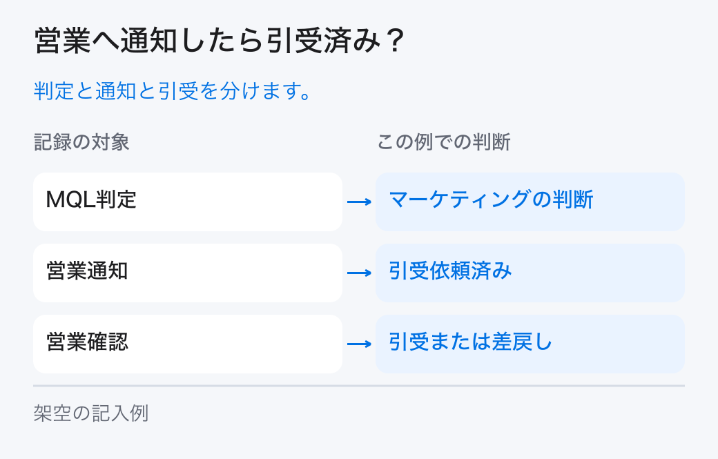 営業へ通知したら引受済み?。判定と通知と引受を分けます。