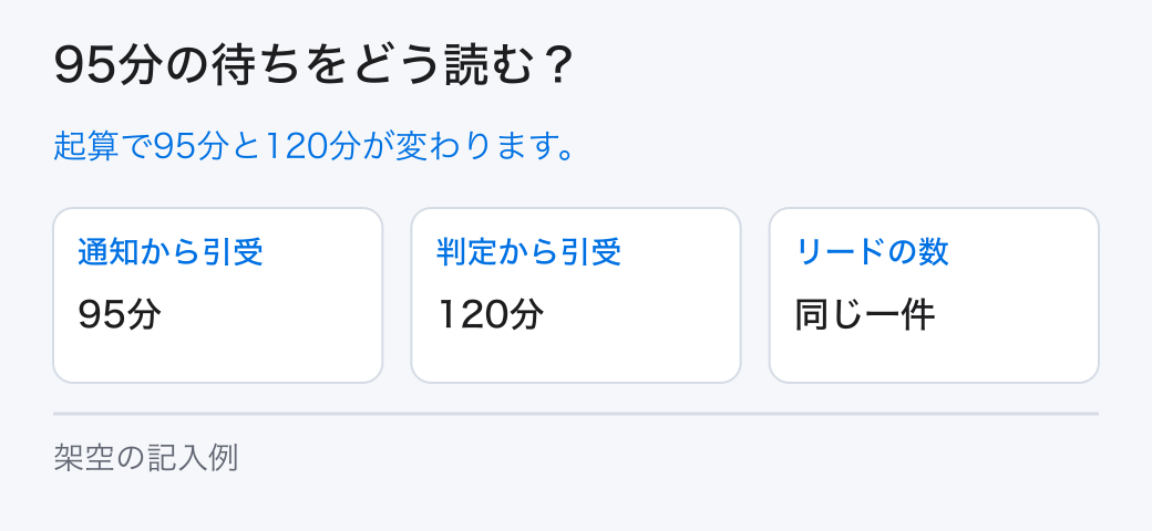 95分の待ちをどう読む?。起算で95分と120分が変わります。