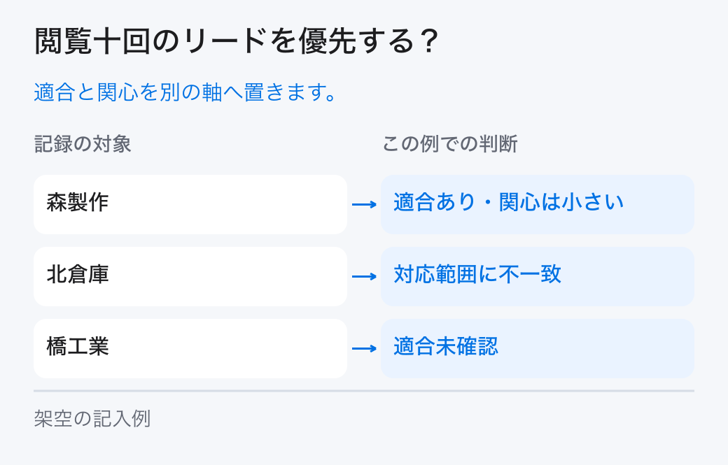 閲覧十回のリードを優先する?。適合と関心を別の軸へ置きます。