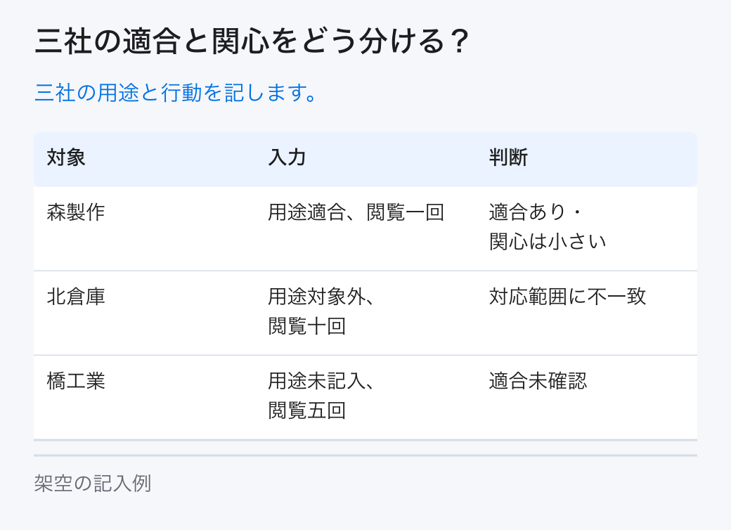 三社の適合と関心をどう分ける?。三社の用途と行動を記します。