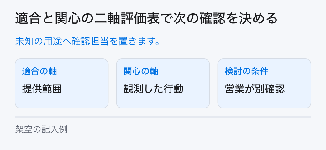 適合と関心の二軸評価表で次の確認を決める。未知の用途へ確認担当を置きます。