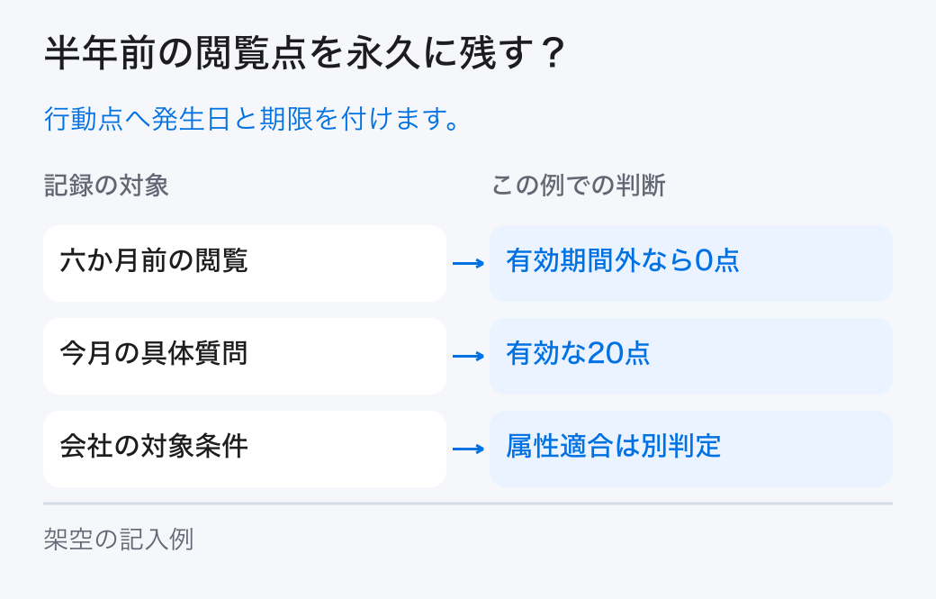 半年前の閲覧点を永久に残す?。行動点へ発生日と期限を付けます。