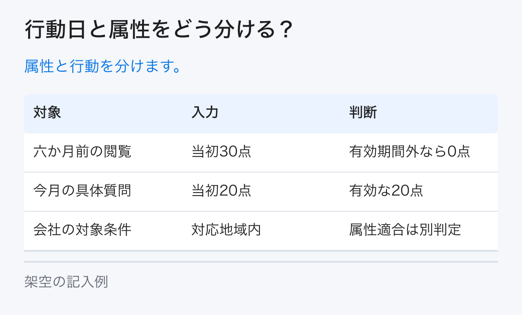 行動日と属性をどう分ける?。属性と行動を分けます。