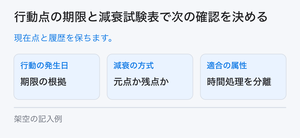 行動点の期限と減衰試験表で次の確認を決める。現在点と履歴を保ちます。