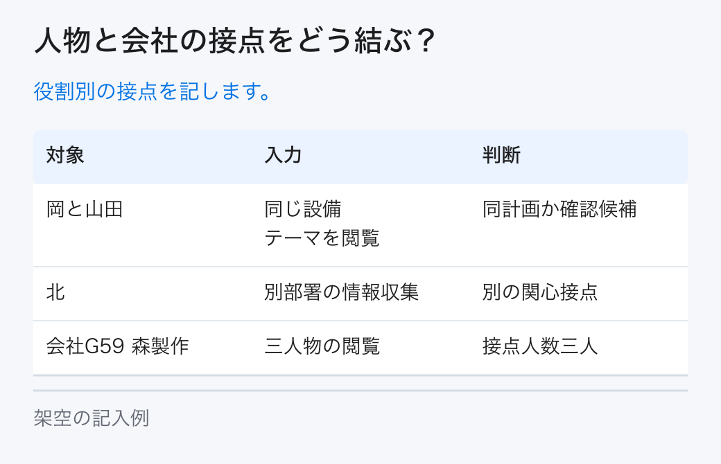 人物と会社の接点をどう結ぶ？。役割別の接点を記します。