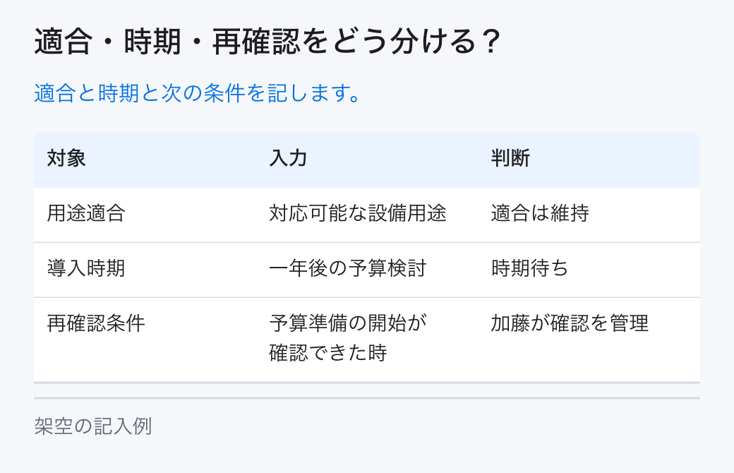 適合・時期・再確認をどう分ける?。適合と時期と次の条件を記します。