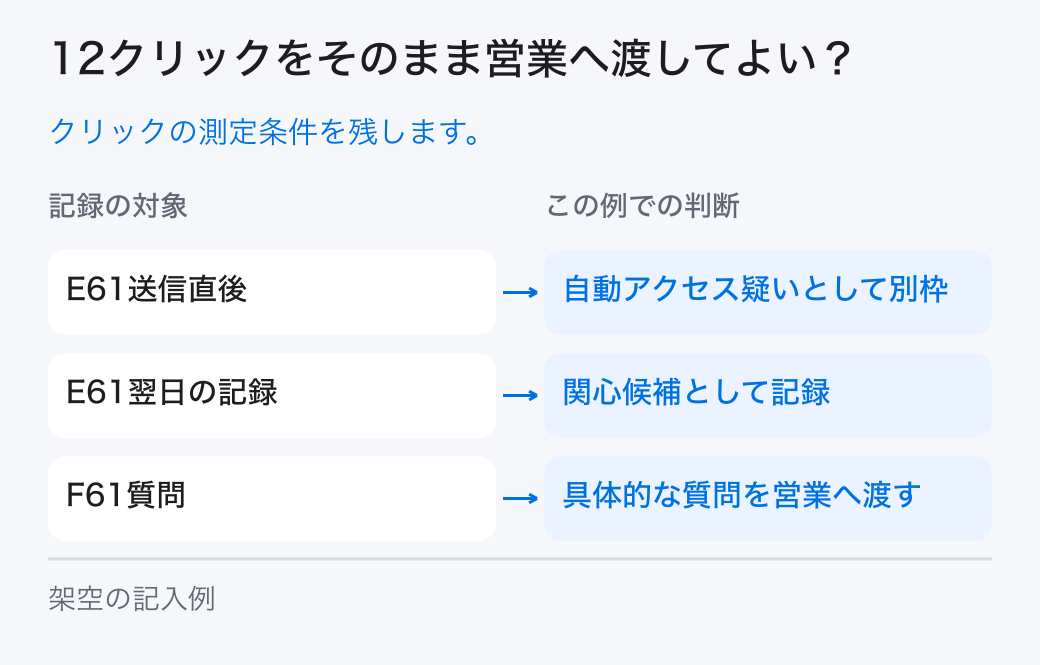 12クリックをそのまま営業へ渡してよい?。クリックの測定条件を残します。