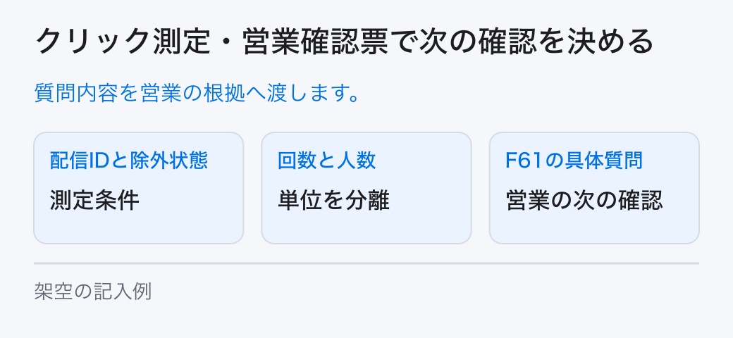 クリック測定・営業確認票で次の確認を決める。質問内容を営業の根拠へ渡します。