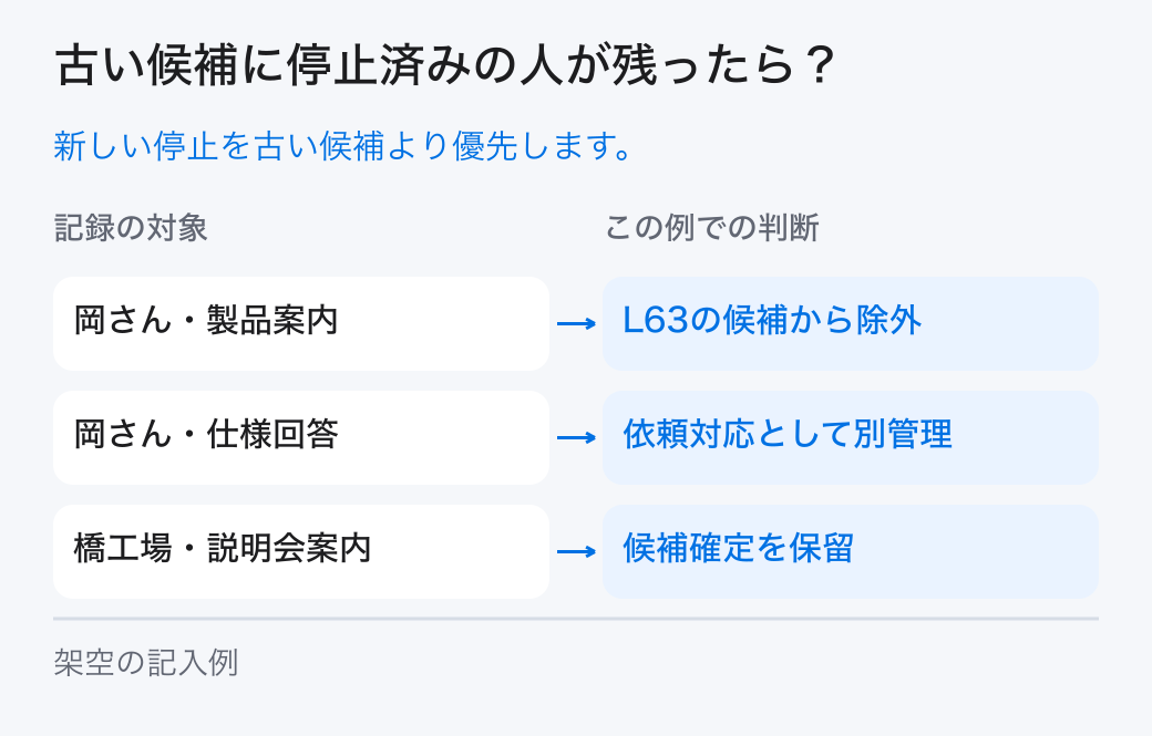 古い候補に停止済みの人が残ったら？。新しい停止を古い候補より優先します。