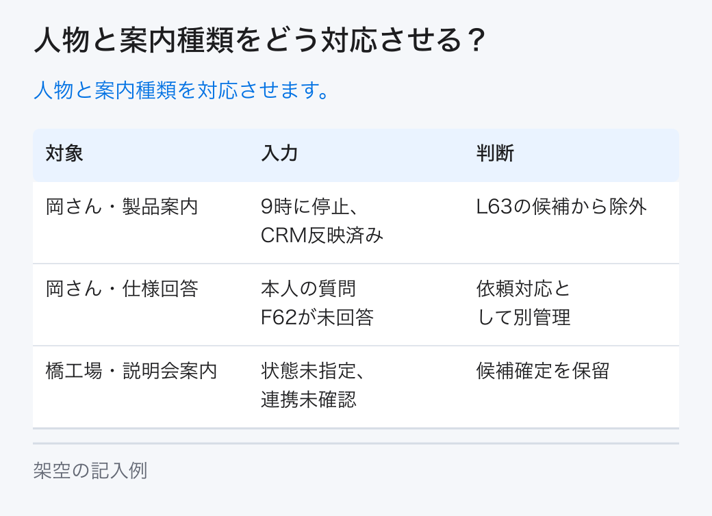 人物と案内種類をどう対応させる？。人物と案内種類を対応させます。