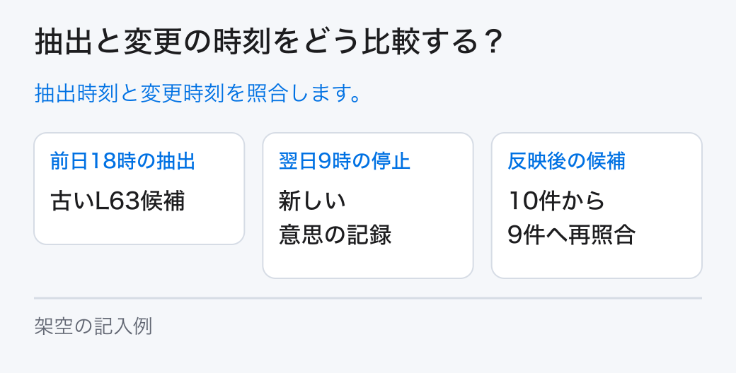 抽出と変更の時刻をどう比較する？。抽出時刻と変更時刻を照合します。