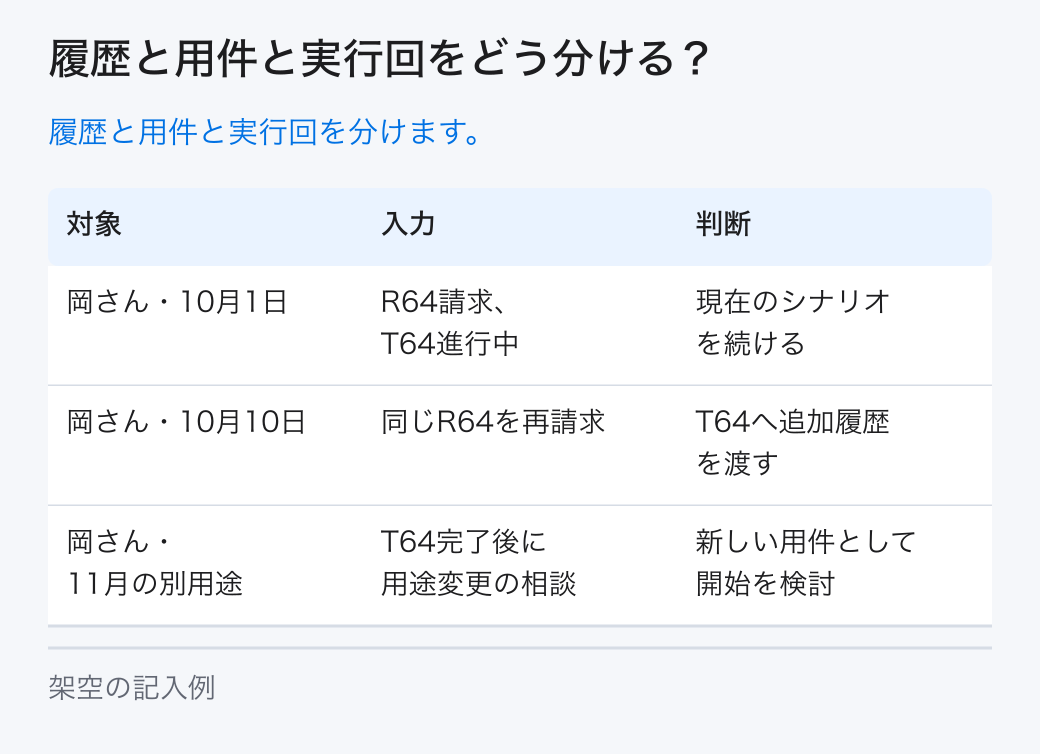 履歴と用件と実行回をどう分ける？。履歴と用件と実行回を分けます。