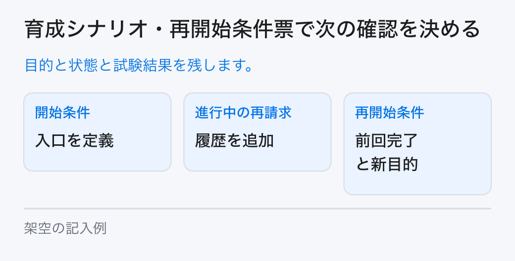 育成シナリオ・再開始条件票で次の確認を決める。目的と状態と試験結果を残します。