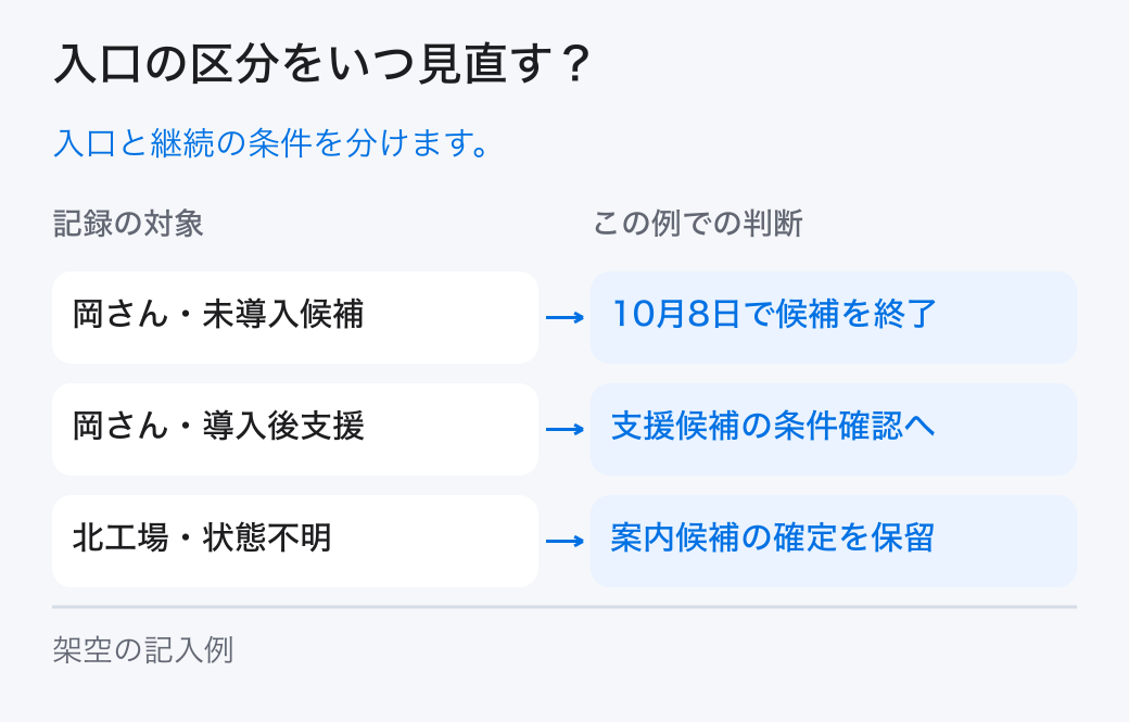 入口の区分をいつ見直す?。入口と継続の条件を分けます。