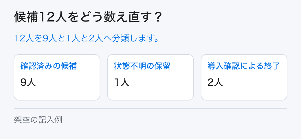 候補12人をどう数え直す?。12人を9人と1人と2人へ分類します。