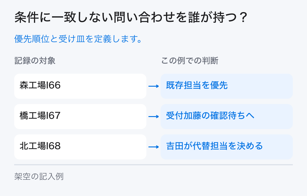 条件に一致しない問い合わせを誰が持つ?。優先順位と受け皿を定義します。