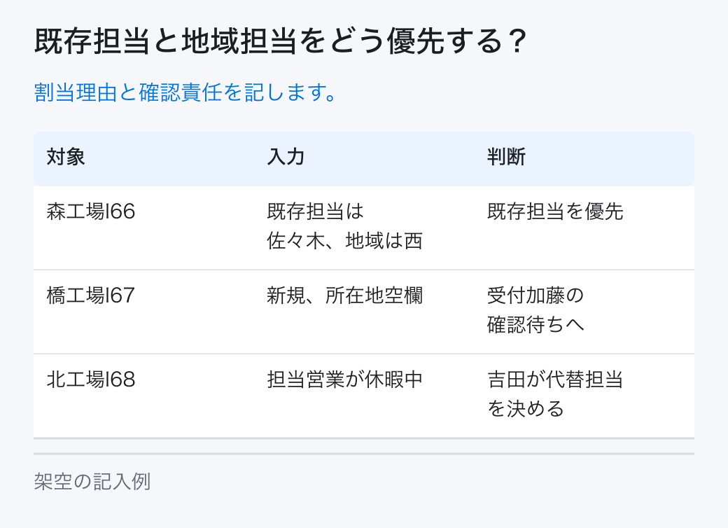 既存担当と地域担当をどう優先する?。割当理由と確認責任を記します。