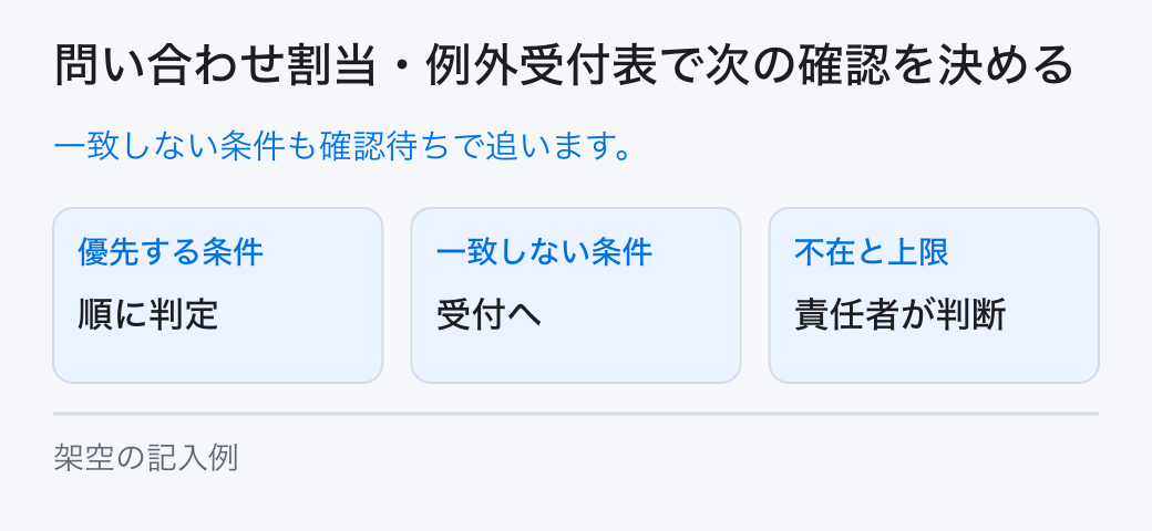 問い合わせ割当・例外受付表で次の確認を決める。一致しない条件も確認待ちで追います。